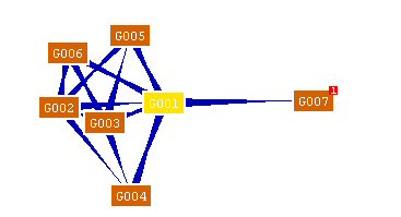Genes network