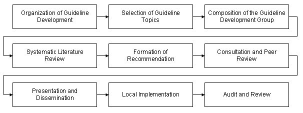 SIGN guideline development process 