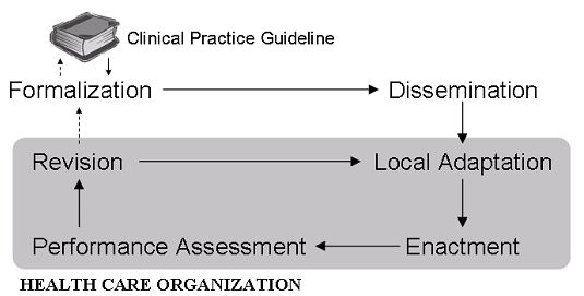 Computerizable CPG's Lifecycle