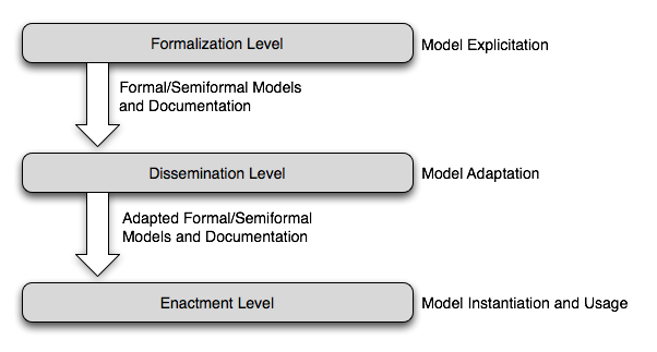 Guide project, knowledge models water-fall by Paolo Ciccarese