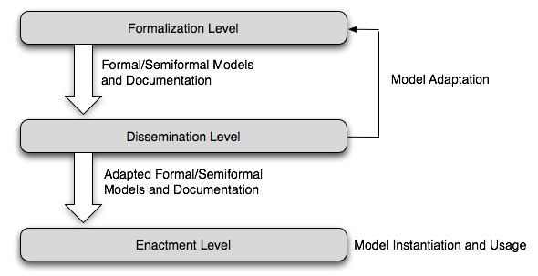 Guide project, knowledge models water-fall with feedback by Paolo Ciccarese