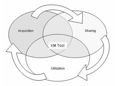 Ideal knowledge management processes