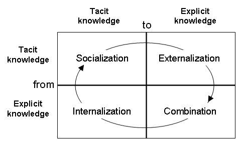 Knowledge conversion process by Nonaka and Takeuchi