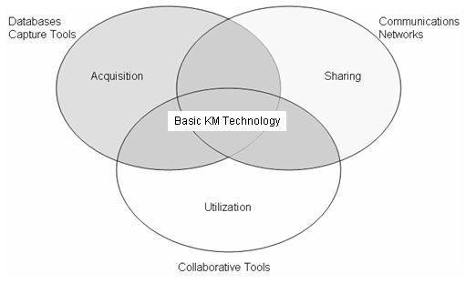 Three fundamental knowledge management processes